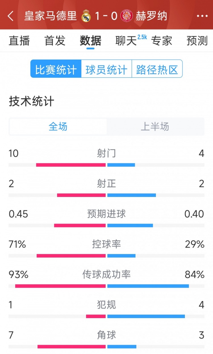  皇馬vs赫羅納半場數(shù)據(jù)：射門10-4，射正2-2，控球率七三開