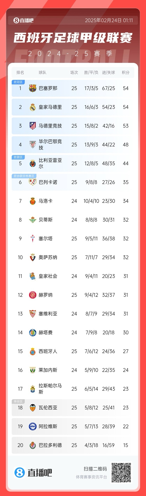  爭冠白熱化！西甲積分榜：巴薩、皇馬同分排1、2，馬競落后1分第3