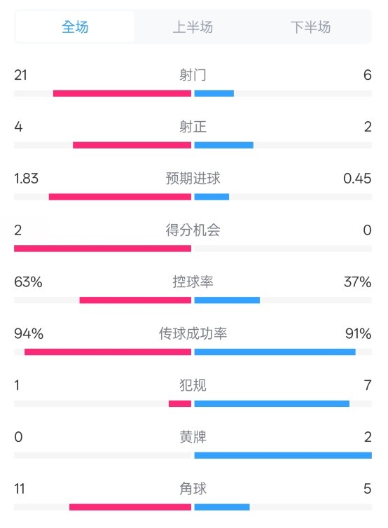  皇馬2-0赫羅納數(shù)據(jù)：射門21-6，射正4-2，控球率63%-37%