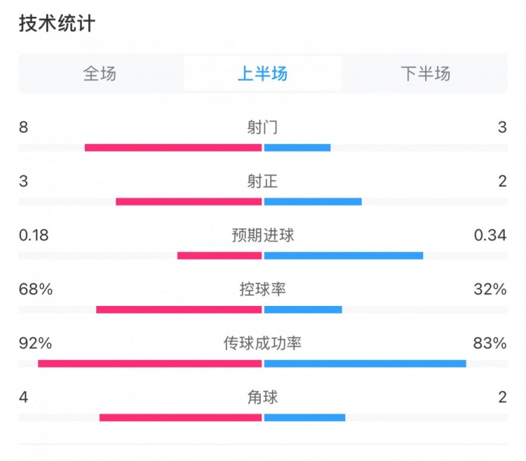  曼城0-2利物浦半場數(shù)據(jù)：控球率68%-32%，射門8-3，射正3-2