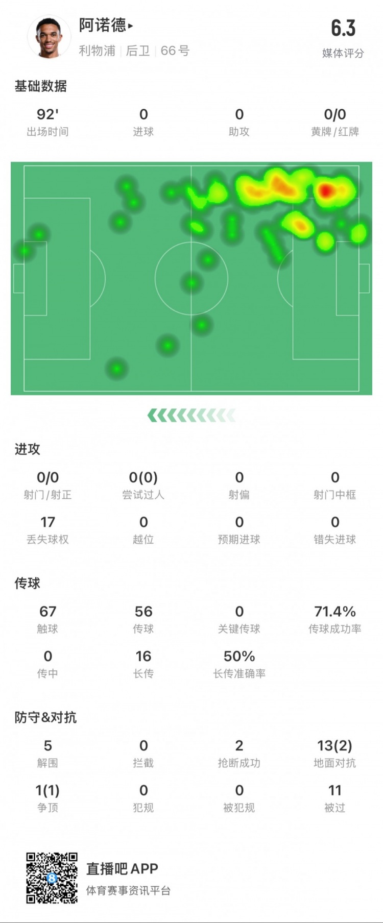  阿諾德本場數(shù)據(jù)：11次被過，14次對(duì)抗贏得3次，5次解圍