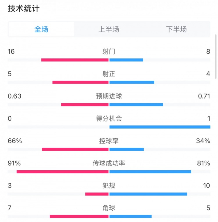  曼城0-2利物浦?jǐn)?shù)據(jù)：控球率66%-34%，射門16-8，射正5-4