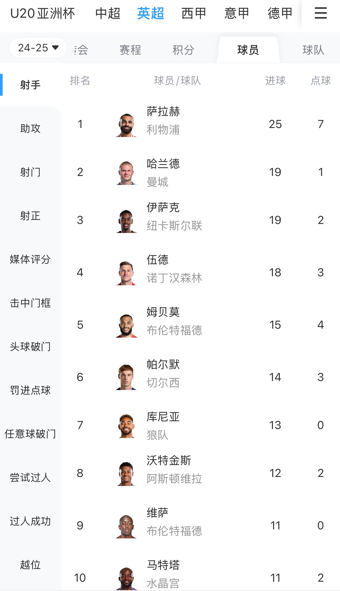  一度落后6球！英超射手榜：薩拉赫25球領(lǐng)跑，哈蘭德、伊薩克19球