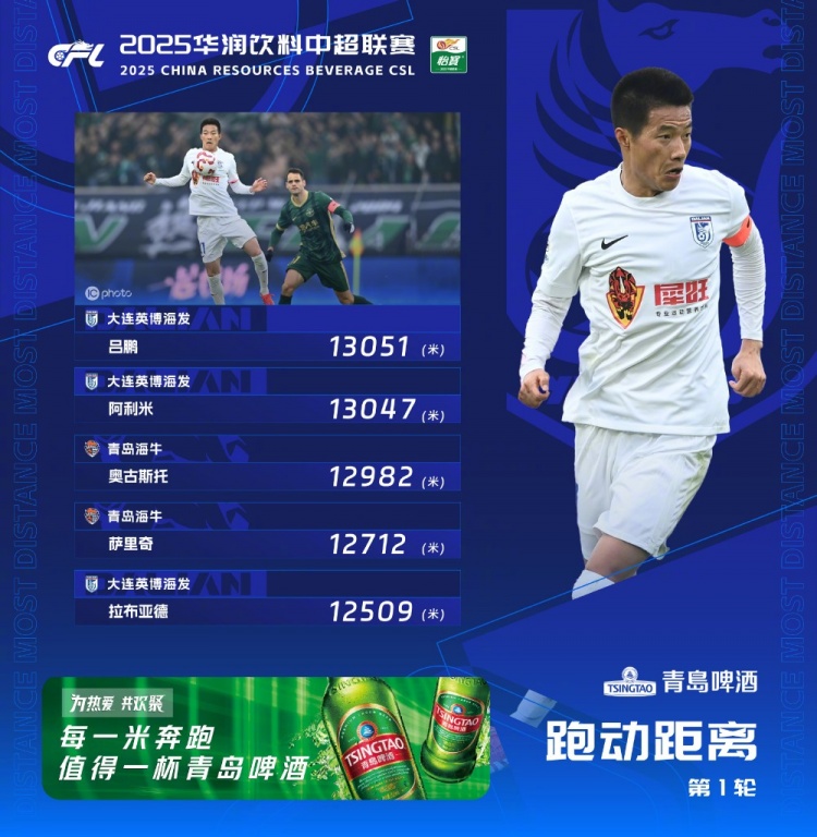  中超首輪跑動榜：升班馬大連英博三人上榜，呂鵬13051米居榜首