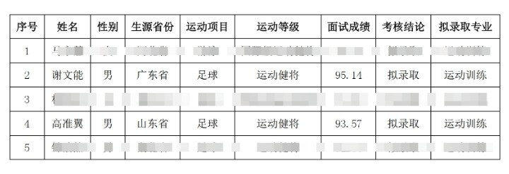  祝賀！謝文能、高準翼、鐘浩然被華中科技大學保送錄取