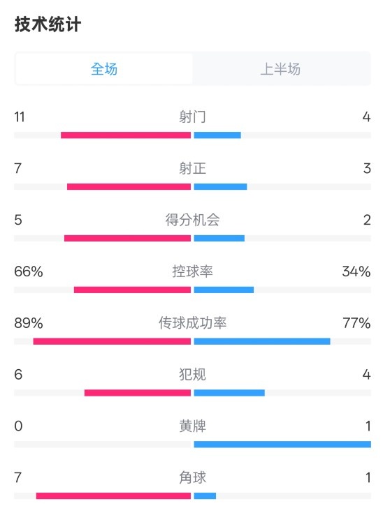  巴薩半場3-2馬競數(shù)據(jù)：射門11-4，射正7-3，控球率66%-34%