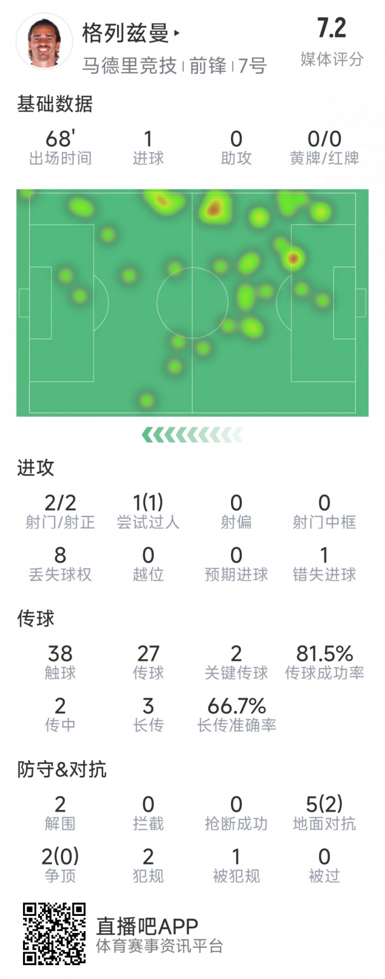  格列茲曼本場數(shù)據(jù)：1粒進球，2次射門均射正，1次錯失良機