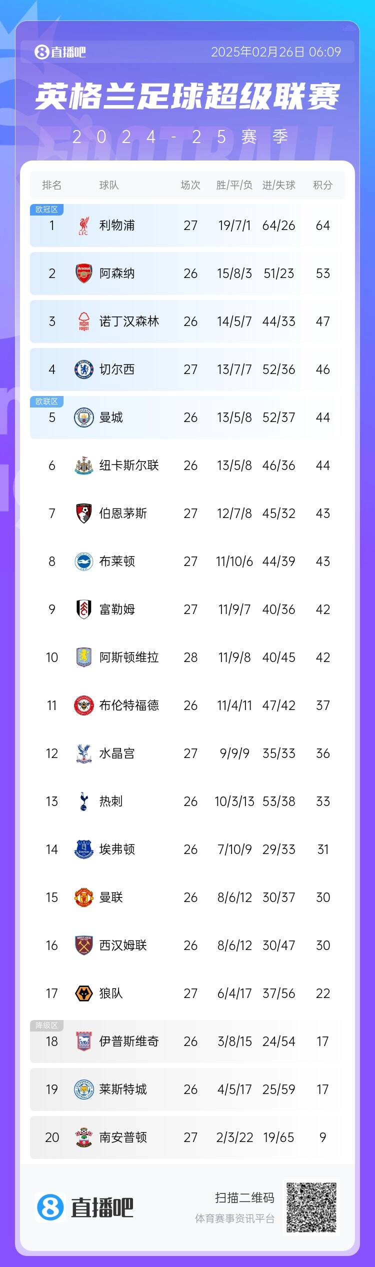  英超積分榜：切爾西結(jié)束2連敗&先賽升第四，利物浦先賽11分領(lǐng)跑