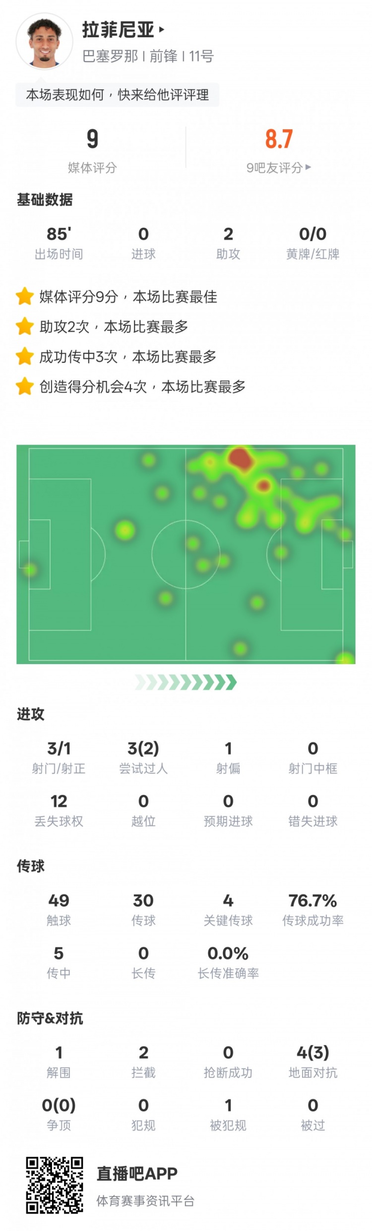  拉菲尼亞本場數據：2助攻4關鍵傳球，評分9.0全場最高
