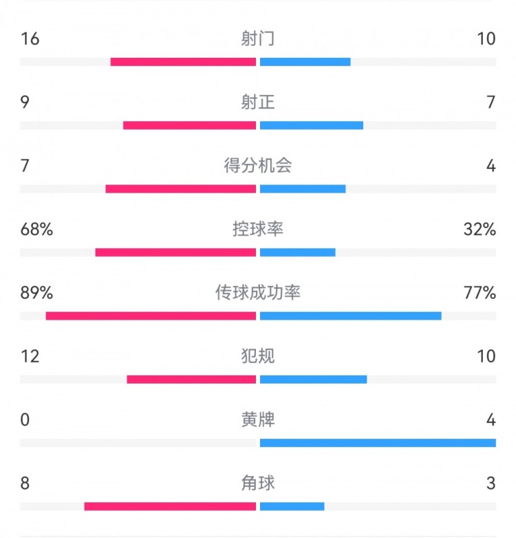  巴薩4-4馬競(jìng)?cè)珗?chǎng)數(shù)據(jù)：射門16-10，射正9-7，得分機(jī)會(huì)7-4