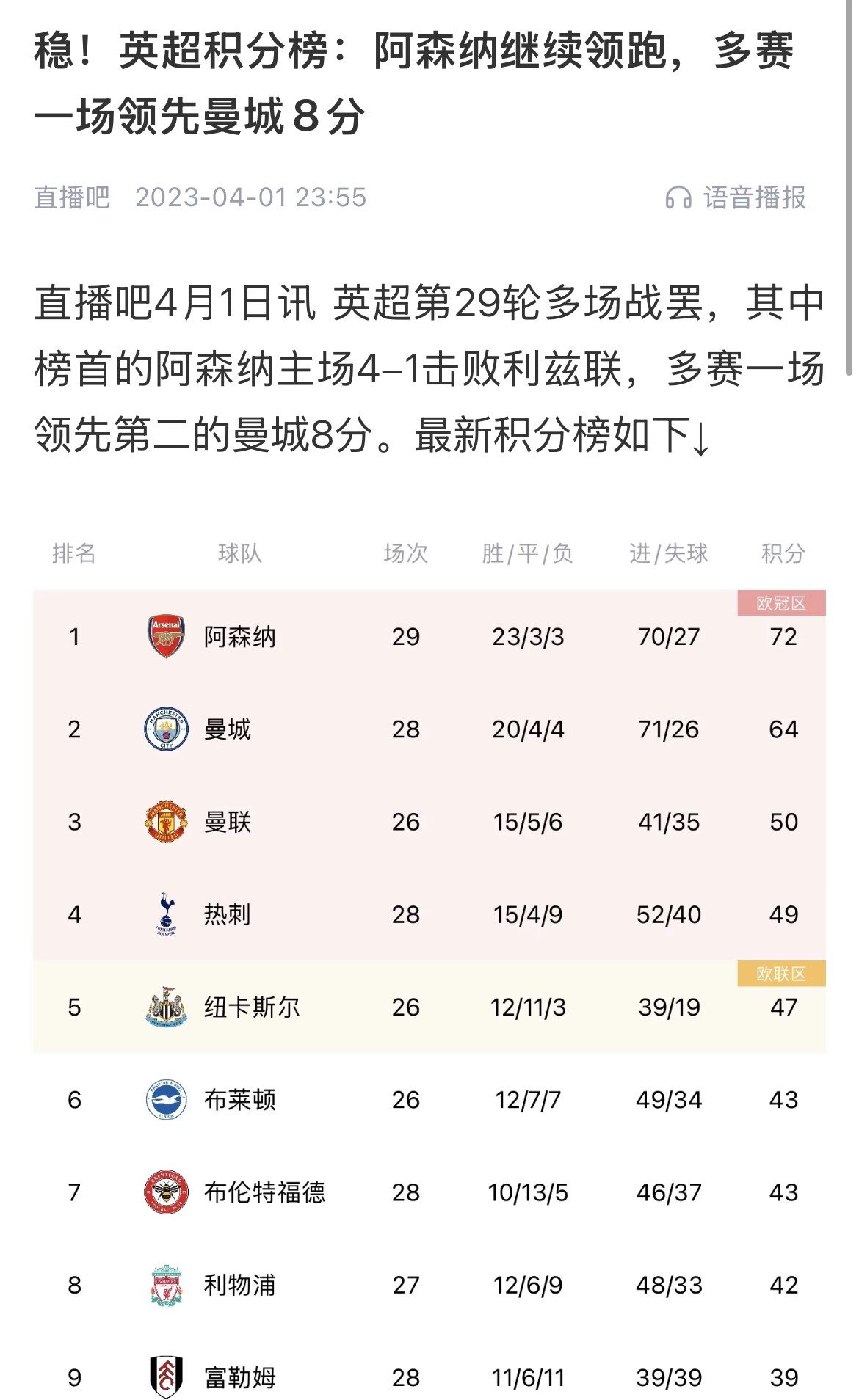  會有奇跡嗎？曼城上上賽季落后8分逆轉(zhuǎn)奪冠 槍手暫落后利物浦11分