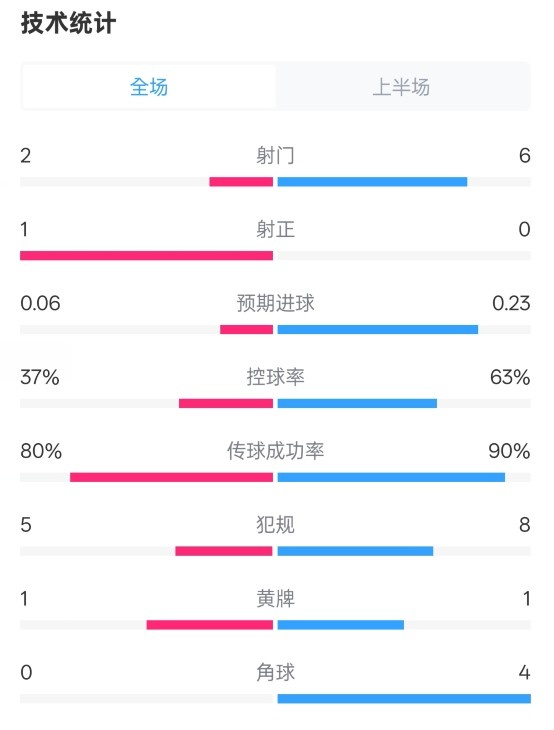  森林半場0-0阿森納數(shù)據(jù)：射門2-6，射正1-0，控球率37%-63%
