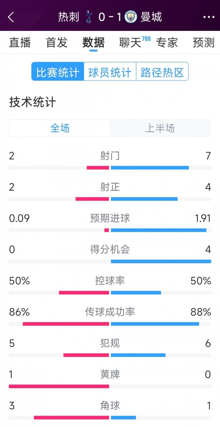  曼城vs熱刺半場數(shù)據(jù)：射門7-2，射正4-2，得分機(jī)會(huì)4-0