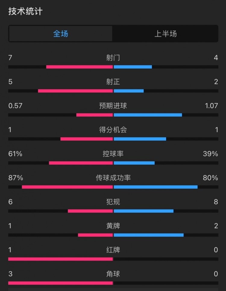  曼聯(lián)vs伊鎮(zhèn)半場數(shù)據(jù)：射門7-4，射正5-2，控球率61%-39%，角球3-0