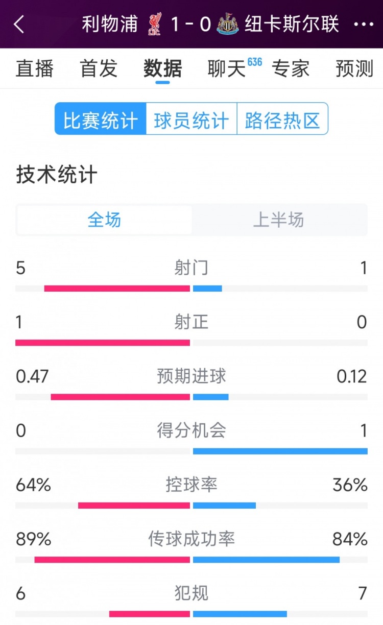  利物浦vs紐卡半場數(shù)據(jù)：射門5-1，射正1-0，得分機(jī)會(huì)0-1