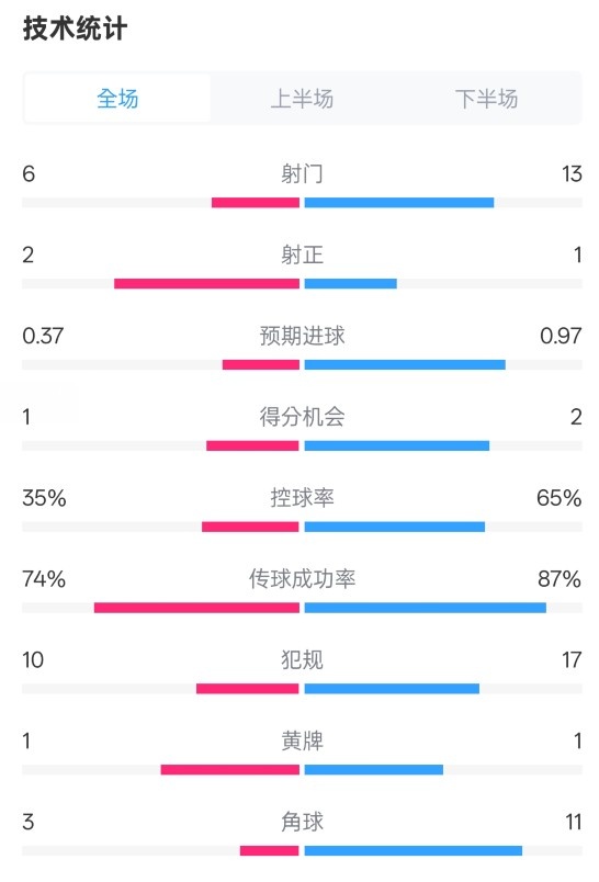  森林0-0阿森納全場數(shù)據(jù)：射門6-13，射正2-1，控球率35%-65%