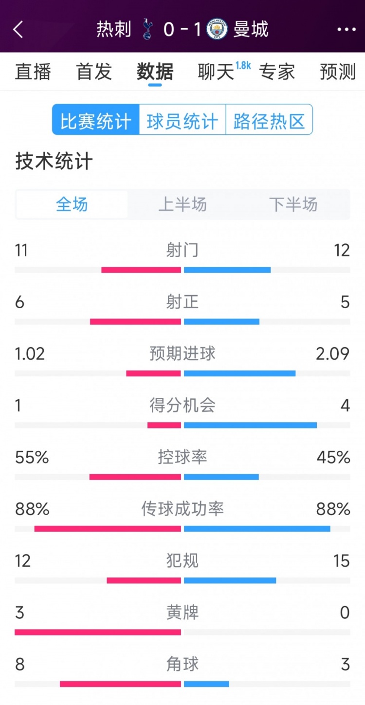  曼城1-0熱刺全場數(shù)據(jù)：射門12-11，射正5-6，得分機(jī)會4-2