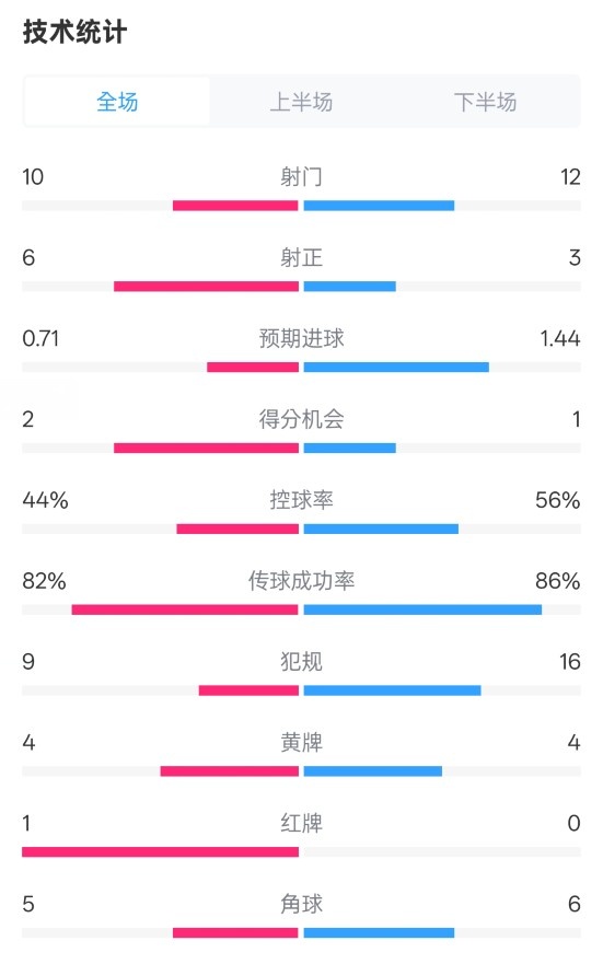 曼聯(lián)3-2伊鎮(zhèn)數(shù)據(jù)：射門10-12，射正6-3，控球率44%-56%，紅牌1-0
