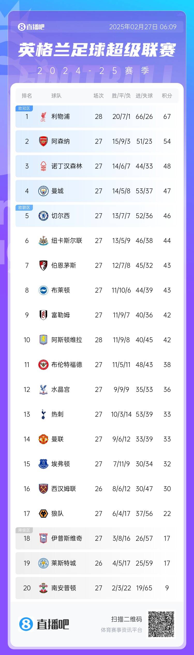  英超積分榜：利物浦先賽13分領(lǐng)跑 阿森納第2、森林第3、曼城第4