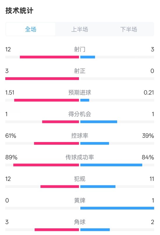  利物浦2-0紐卡全場(chǎng)數(shù)據(jù)：射門(mén)12-3，射正3-0，控球率61%-39%