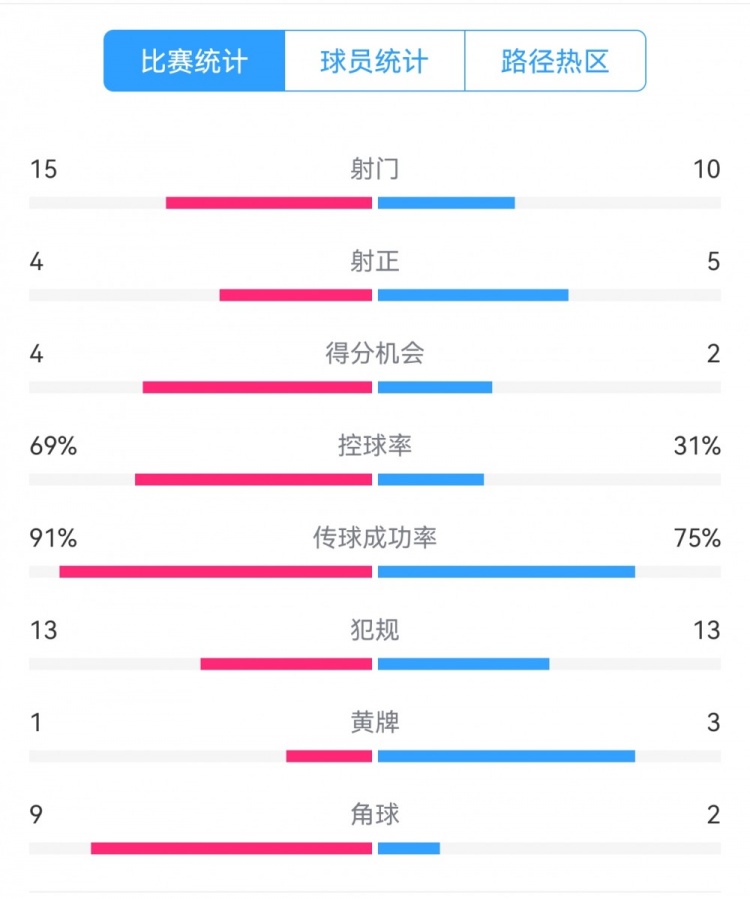  點(diǎn)球告負(fù)！尤文恩波利數(shù)據(jù)：射門(mén)15-10，射正4-5，得分機(jī)會(huì)4-2