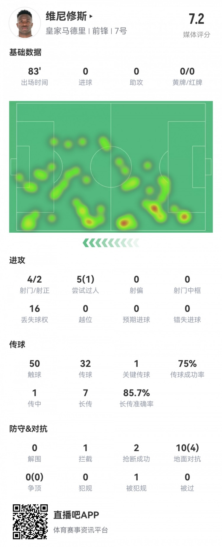  維尼修斯數(shù)據(jù)：4射2正1過(guò)人，1次關(guān)鍵傳球，6次成功長(zhǎng)傳，評(píng)分7.2