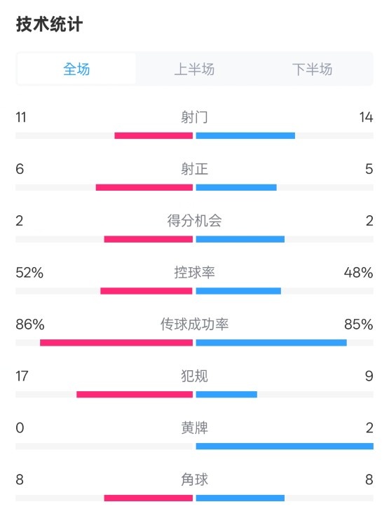  皇社0-1皇馬數(shù)據(jù)：射門11-14，射正6-5，控球率52%-48%，犯規(guī)17-9