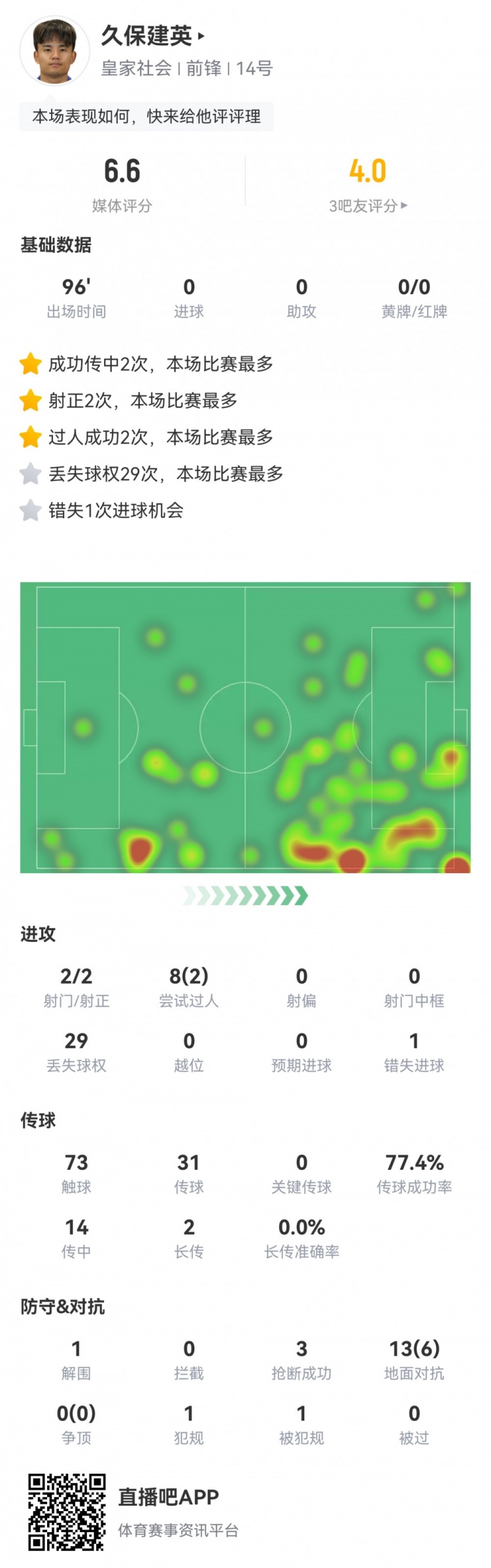  久保建英數(shù)據(jù)：2射2正，1次錯(cuò)失進(jìn)球，29次丟失球權(quán)，評(píng)分僅6.6