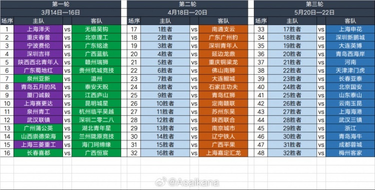  2025足協(xié)杯第一輪、第二輪、第三輪對陣抽簽結果 ???