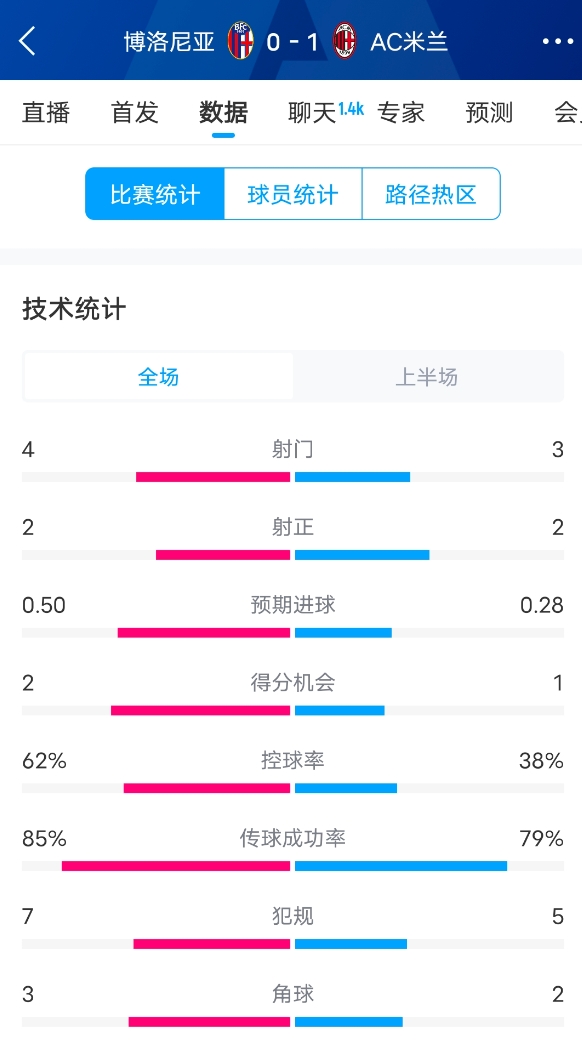  米蘭vs博洛尼亞半場(chǎng)數(shù)據(jù)：米蘭多項(xiàng)數(shù)據(jù)落后，射門3-4，射正2-2