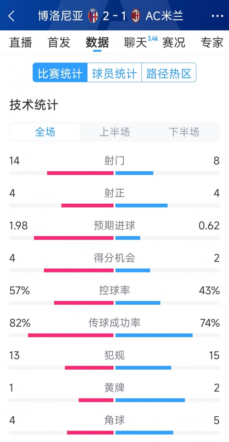  AC米蘭1-2博洛尼亞全場數(shù)據(jù)：射門8-14，射正4-4，得分機(jī)會(huì)2-4