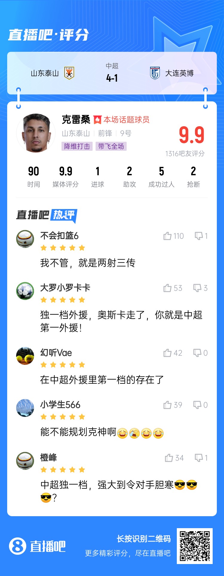  降維打擊！吧友評克雷桑：中超獨(dú)一檔！能不能歸化克神啊？