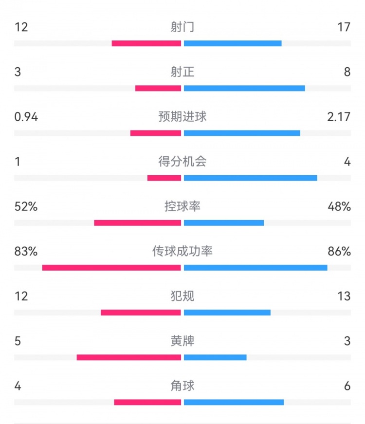  拜仁3-1斯圖加特數據：射門17-13，射正8-3，得分機會4-1
