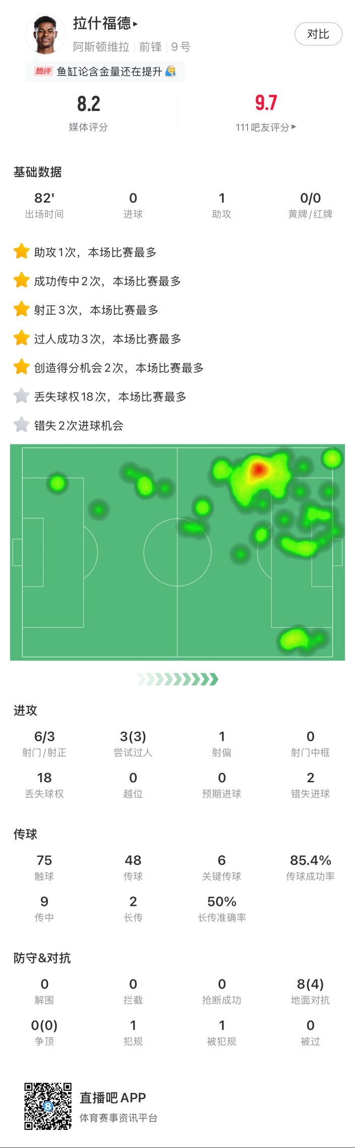  ?拉什福德邊路1v1瞬間啟動(dòng)一步過，下底倒三角傳到空當(dāng)形成射門