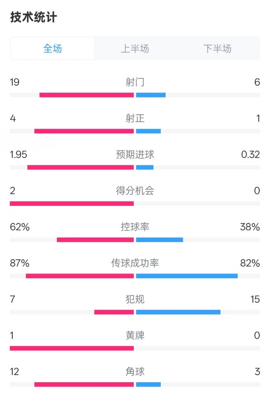  那不勒斯1-1國米數(shù)據(jù)：射門19-6，射正4-1，控球率62%-38%