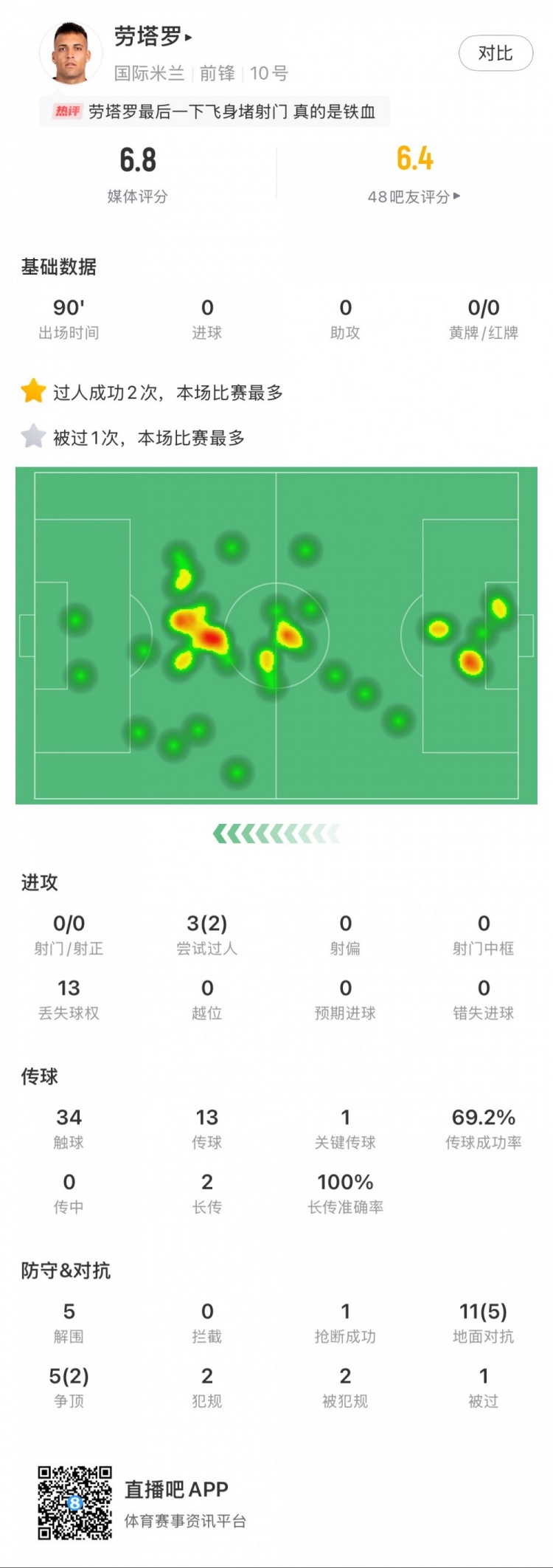  勞塔羅本場數(shù)據(jù)：0次射門，16次對抗贏得7次，5次解圍