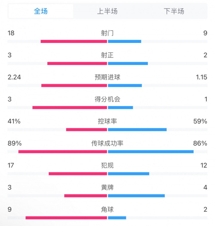  貝蒂斯2-1皇馬全場數(shù)據(jù)：射門18-9，射正3-2，得分機會3-1