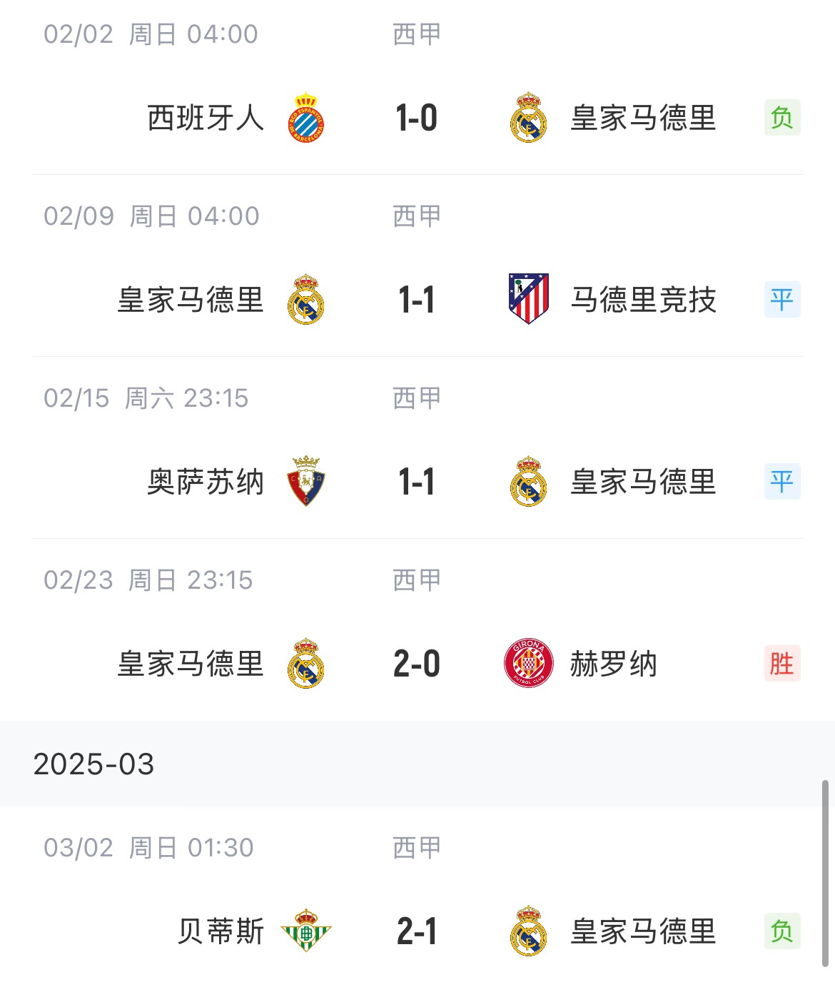  低迷！皇馬一度4分領跑西甲，如今五輪僅1勝&先賽與巴薩同分