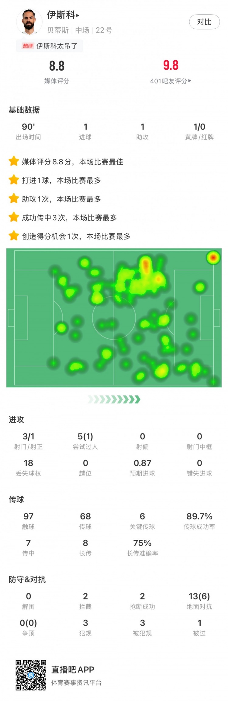  伊斯科本場數(shù)據(jù)：1球1助，6次關鍵傳球，獲評8.8分全場最高