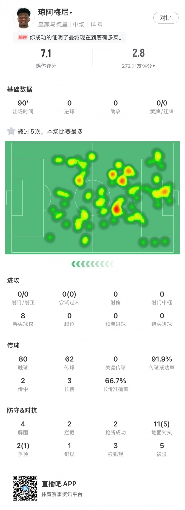  瓊阿梅尼本場數(shù)據(jù)：5次被過全場最多，4次解圍，2次搶斷