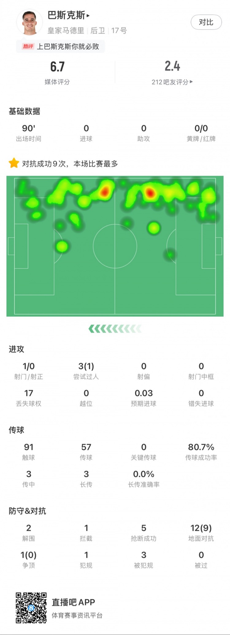 巴斯克斯本場數(shù)據(jù)：9次贏得對抗全場最多，5次搶斷，2次解圍