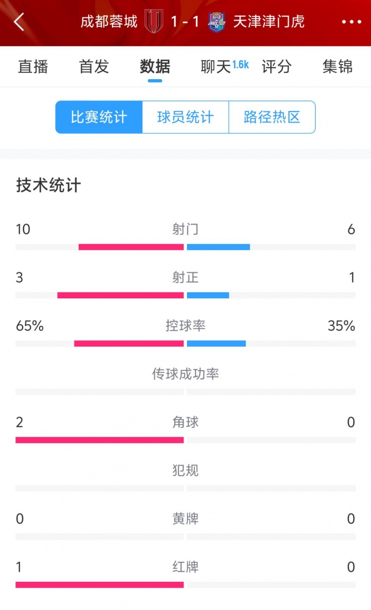  蓉城vs津門虎半場數據：射門數10-6&射正3-1，蓉城控球率65%