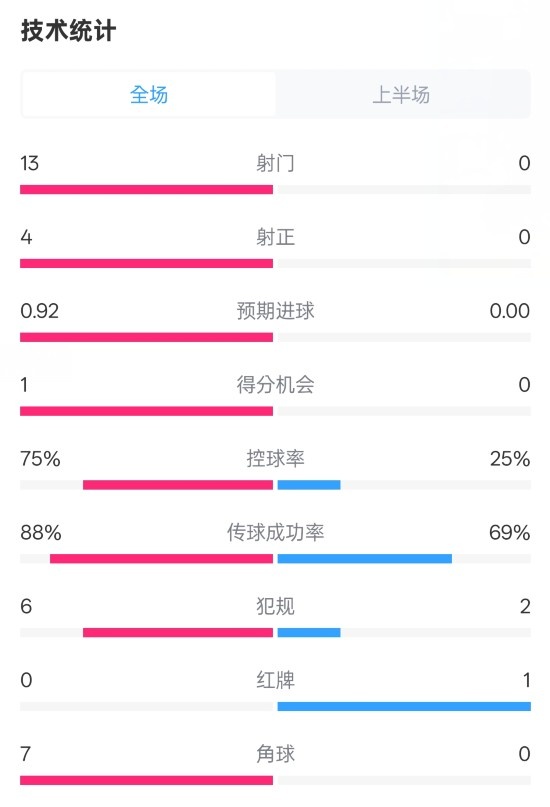 巴薩半場2-0皇社數(shù)據(jù)：射門13-0，射正4-0，控球75%-25%，紅牌0-1
