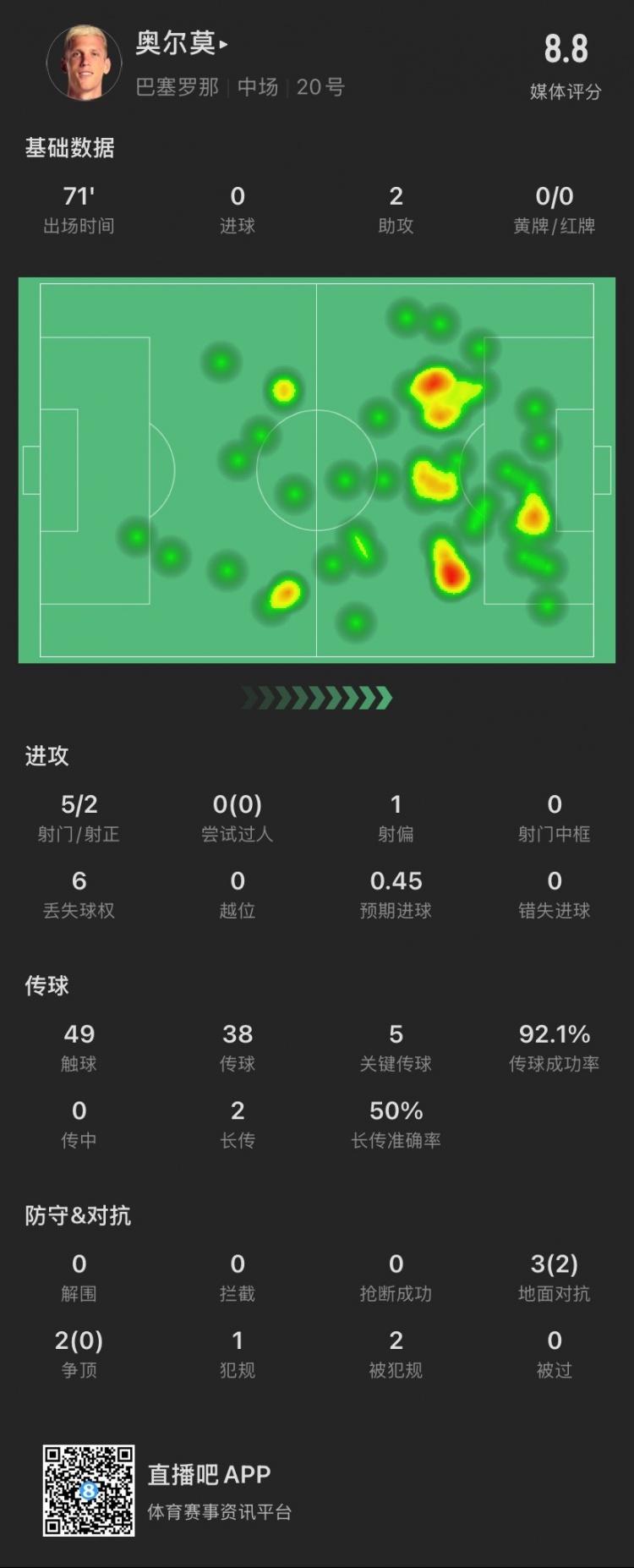  奧爾莫本場：助攻雙響，5次關鍵傳球，5次對抗成功2次，獲評8.8分