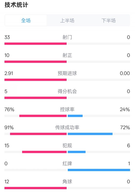  全面壓制！巴薩4-0皇社數(shù)據(jù)：射門33-0，射正10-0，控球率76%-24%