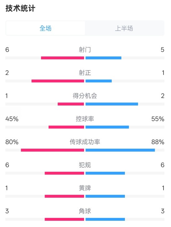  曼聯(lián)半場(chǎng)0-1富勒姆數(shù)據(jù)：射門(mén)6-5，射正2-1，控球率45%-55%
