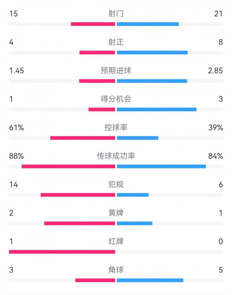  米蘭1-2拉齊奧數(shù)據(jù)：射門15-21，射正4-8，得分機(jī)會1-3，犯規(guī)14-6