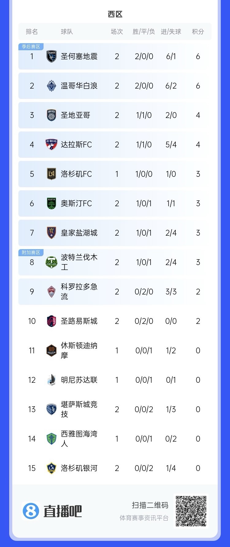  兩連??！上賽季美職聯(lián)總冠軍洛杉磯銀河再輸球，暫跌至西區(qū)倒一