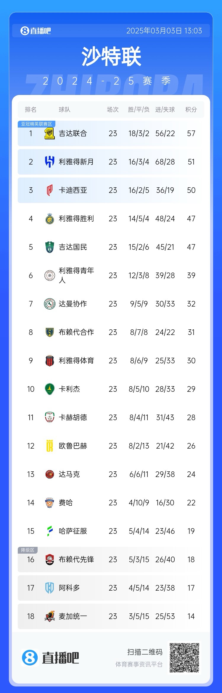  沙特聯(lián)積分榜：吉達(dá)聯(lián)合領(lǐng)跑，勝利遭卡迪西亞超越&距榜首10分
