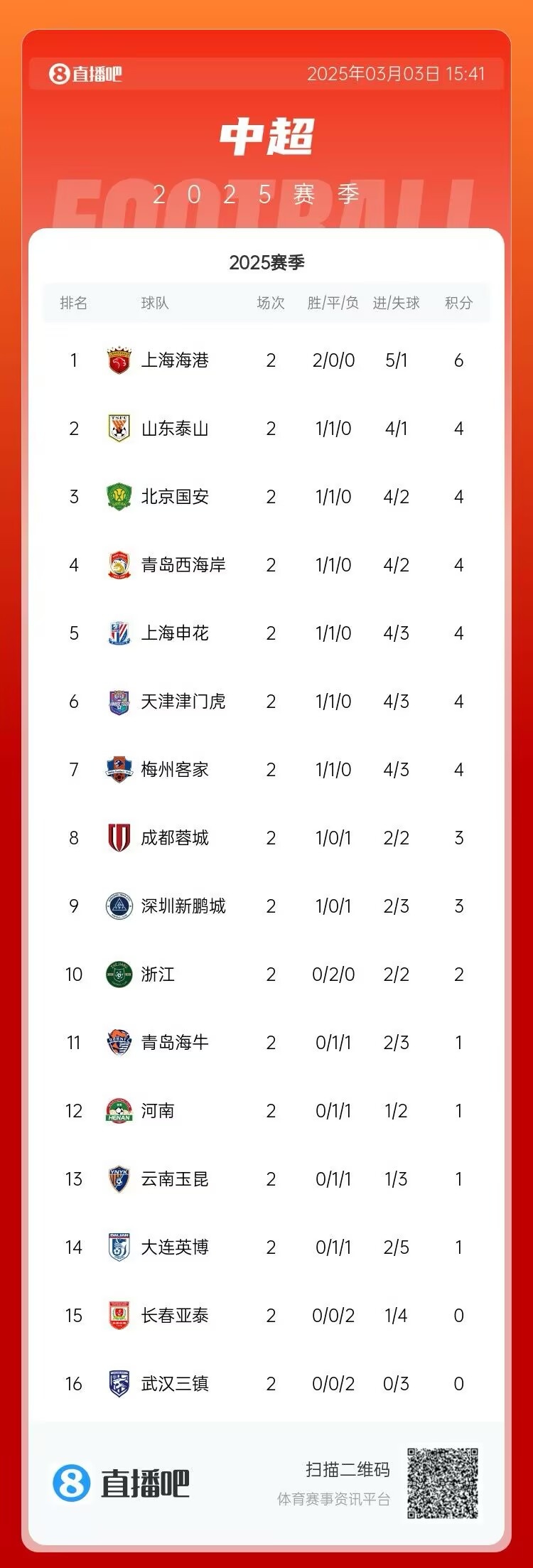  中超第二輪積分榜：海港兩戰(zhàn)全勝居首 三鎮(zhèn)、亞泰0分墊底